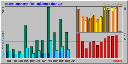 Usage summary for amlaknobahar.ir